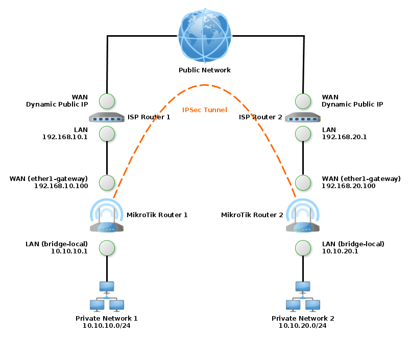 IPSec Tunnel with Peers behind NAT